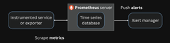 An Introduction to Monitoring Microservices with Prometheus and ...