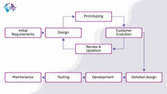 Software%20Development%20Methodologies%20%7C%20Top%207%20with%20Pros%20&%20Cons%20%7C%20Vlink