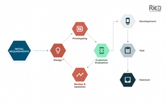 What is Software Development Methodology? 10 Key Methodologies ...