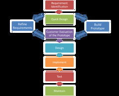 Agile Software Development Methodologies