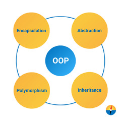 Principles of Object-Oriented Programming in Java