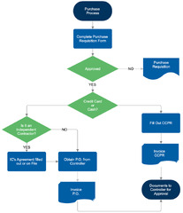 Flowcharts in Programming - Visualizing Logic and Flow of an Algorithm