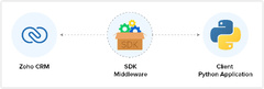 Zoho CRM SDK