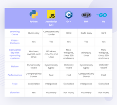 Python vs Other Programming Languages in 2024: Detailed Comparison |Uvik