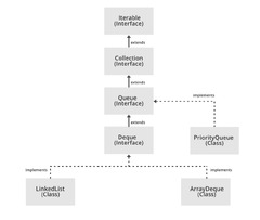 Queue Interface In Java - GeeksforGeeks