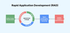 Rapid Application Development (RAD)