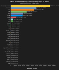 Top%208%20Most%20Demanded%20Programming%20Languages%20in%202023