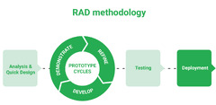 Rapid Application Development Model