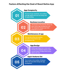 React Native App Development Cost: A Complete Guide