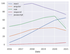 react vs. angular vs. vue vs. respond vs. javascript vs. node ...