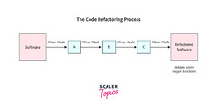 Refactoring%20in%20Software%20Engineering-%20Scaler%20Topics