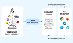 Selenium WebDriver (Selenium)