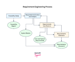 Software Engineering | Requirement Engineering - Scaler Topics