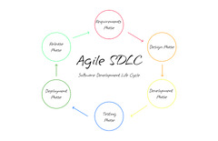 How the SDLC (Software Development Life Cycle) fits into Agile ...