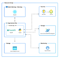 React Web App with Python API and MongoDB on Azure (Azure Web Apps)