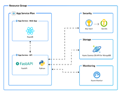 Azure Web Apps (React Web App with Python API and MongoDB (Terraform) on Azure)