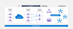 DevOps Teams Topologies Cloud Adoption Framework Microsoft