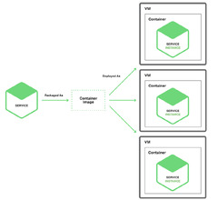 Choosing%20a%20Microservices%20Deployment%20Strategy