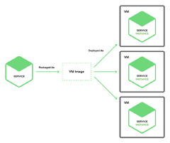 Choosing%20a%20Microservices%20Deployment%20Strategy