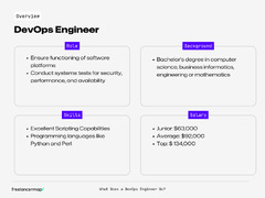 What does a DevOps Engineer do? - Career insights & Job Profiles