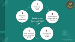 Empowering Agile Development with Test-Driven Development (TDD)