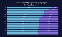 10 Top Programming Languages 2022 | Codica