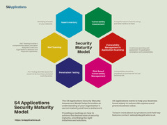 Cyber Security Maturity Assessment Model - S4 Applications