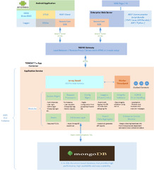 Agile, Expandible, Scalable POC building for SaaS applications ...