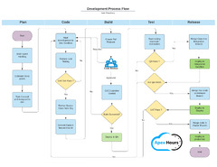 Development and Deployment Process