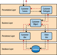 1. Layered Architecture - Software Architecture Patterns [Book]