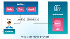 The%20Easy%20Way%20to%20Bring%20DevOps%20to%20Mainframe%20Software%20Development%20...