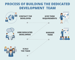 Process of Building the Dedicated Development Team