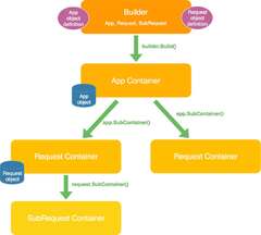 Dependency Injection Container in Go (golang)