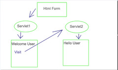 URL Rewriting using Java Servlet - GeeksforGeeks