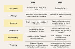 gRPC%20vs%20REST:%20Side%20by%20Side%20Comparison