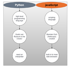 Python%20VS%20JavaScript%20-%20Naukri%20Code%20360