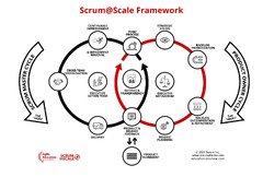 Scrum@Scale Framework