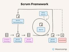 Agile Methods at a Glance: Scrum, Kanban, OKRs & More