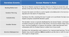 Scrum Master - Scaled Agile Framework