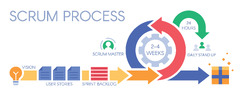 Scrum process infographic. Agile development methodology, ss ...