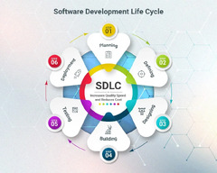 Software Development Life Cycle Increases Quality Speed