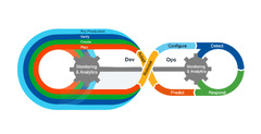 SDLC & DevSecOps - Moving to Continuous, Simultaneous Model