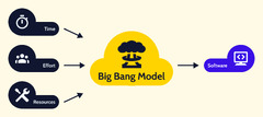 General%20%7C%20Software%20Development%20Life%20Cycle%20%7C%20Big%20Bang%20Model%20%7C%20Codecademy