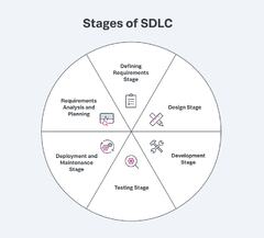 Software%20Development%20Lifecycle%20(SDLC):%20An%20Introduction%20%7C%20Splunk