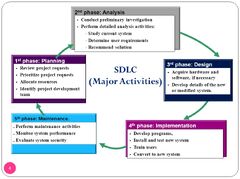 7.2 System Development Life Cycle (SDLC) - ppt video online