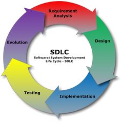 SDLC Guide – Software Development Life Cycle Phases and Methodologies