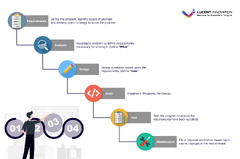 7 Popular Software Development Models (SDLC) of 2024