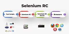 Selenium Tutorial | Selenium Tutorial for Beginners | FITA Academy