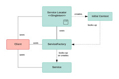 Service Locator Pattern in Spring - Spring Framework Guru