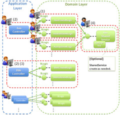 3.2. Domain Layer Implementation — TERASOLUNA Server Framework for ...